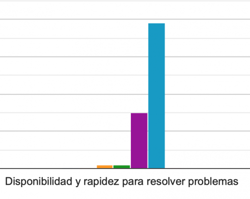 Gráfica de Opolengua: resolución de problemas.