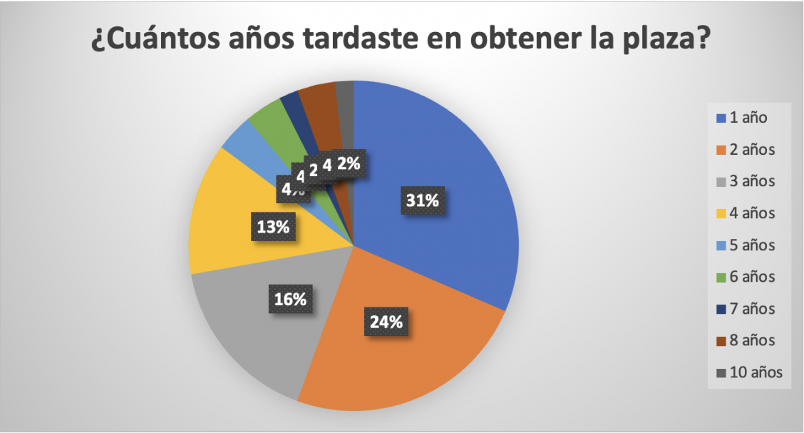 Cuantos años se tarda en obtener la plaza de Lengua en las oposiciones