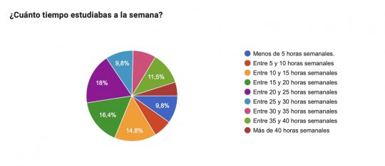 Preparador de Lengua Opolengua horas de estudio